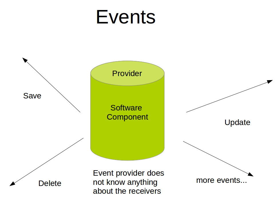 Sending out events with an event broker