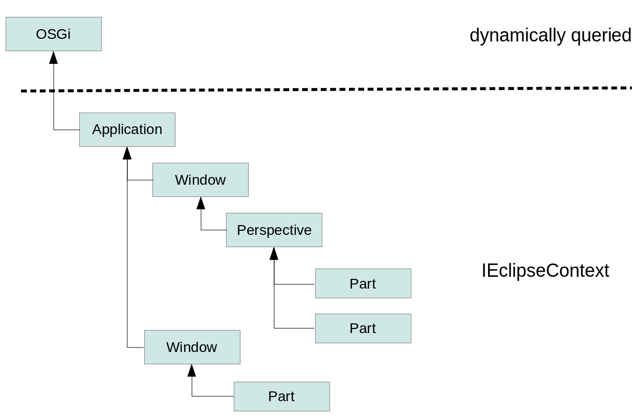 Context hierarchy with OSGi