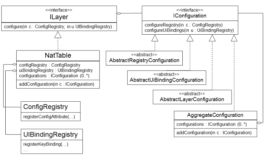 NatTable Konfiguration UML vereinfacht