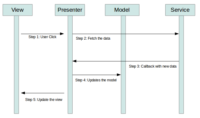 Example data flow in MVP