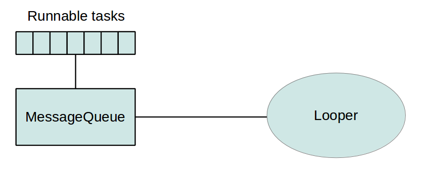 Message Queue in Android with Looper