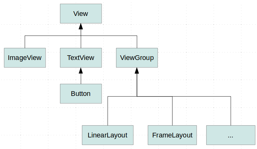 Android view hierarchy