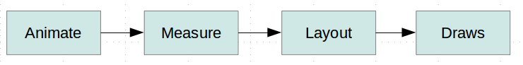 View traversals life cycle