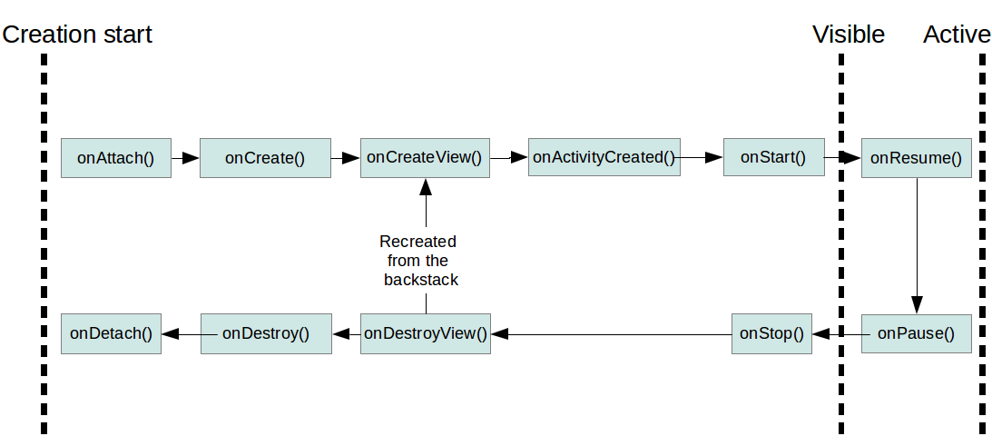 Fragment lifecycle