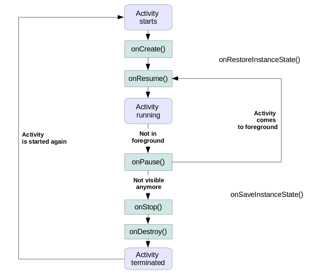 Activity life cycle