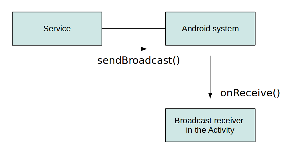 Broadcast receiver used for service to activity communication