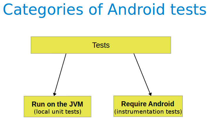 Android testing categories