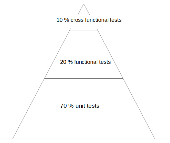 Developing Android unit and instrumentation tests - Tutorial