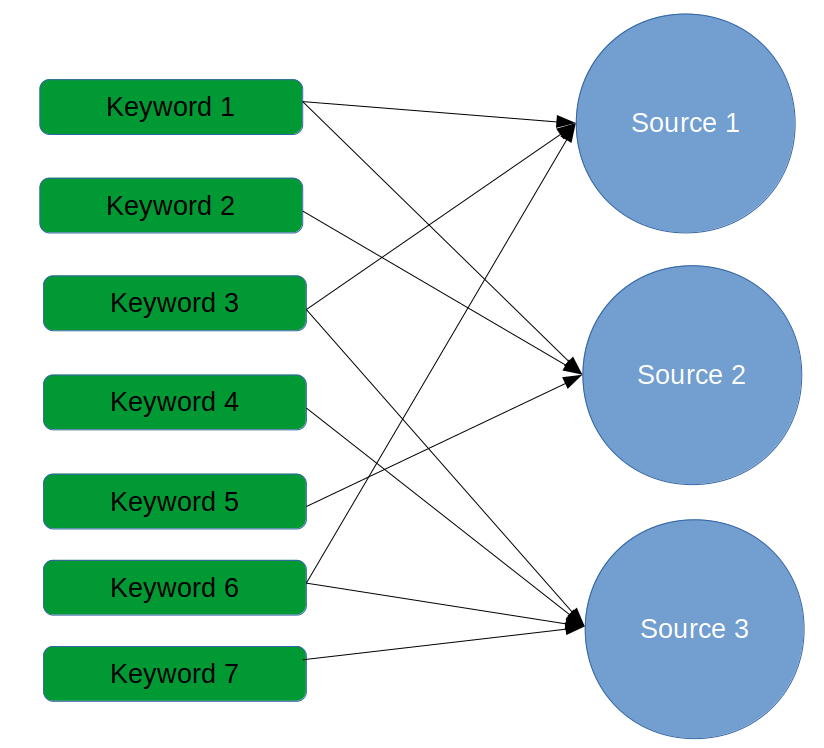 keywords to sources