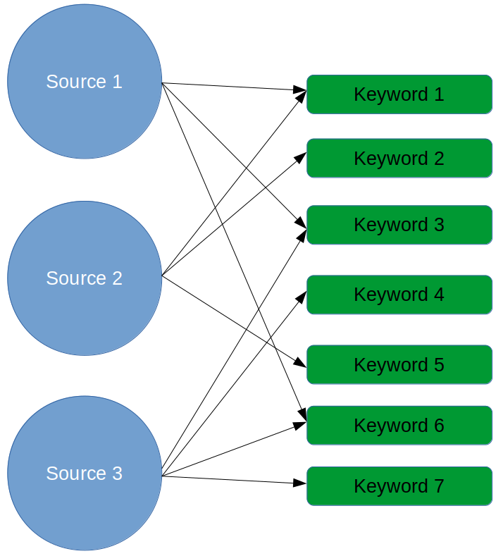 sources to keywords