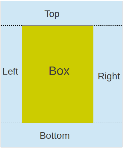 Displaying the CSS margin settings