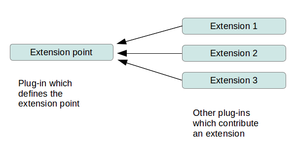 Extensions and extension points concept