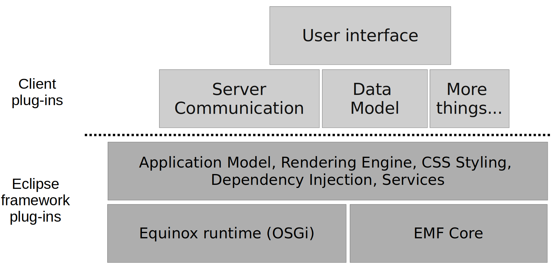 Typical components of an Eclipse RCP application