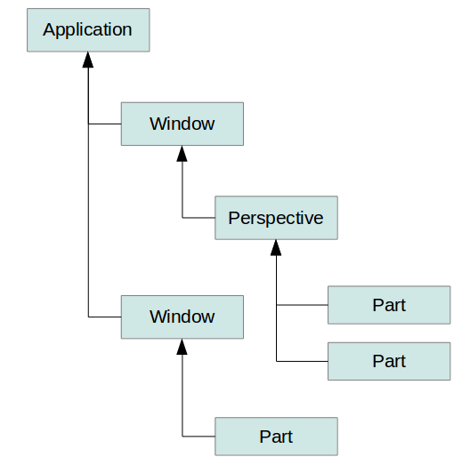 Context hierarchy