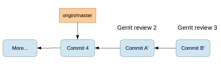 Rebase as solution