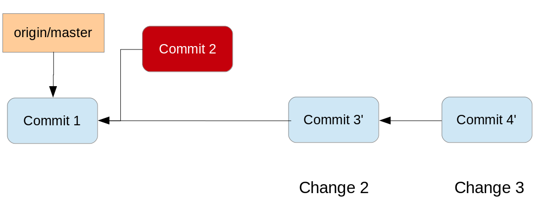 Rebase as solution