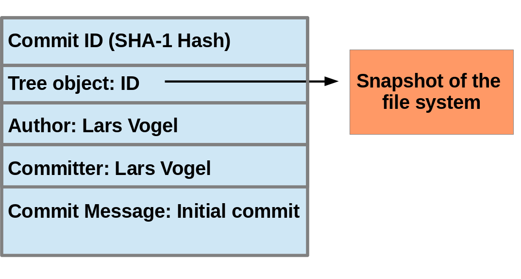 Commit object