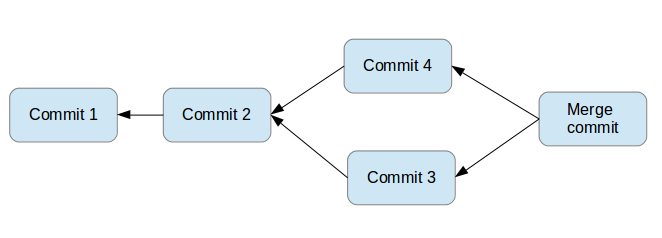 Commit reference overview
