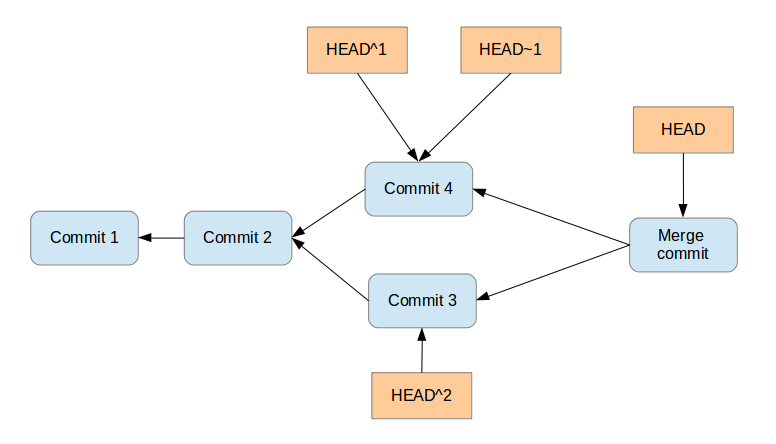 Commit reference pointer example