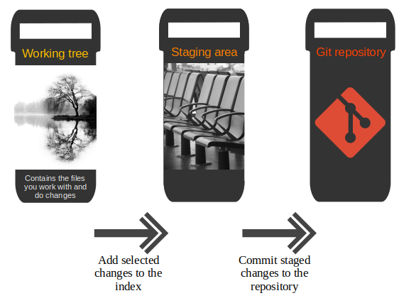 Git commit process