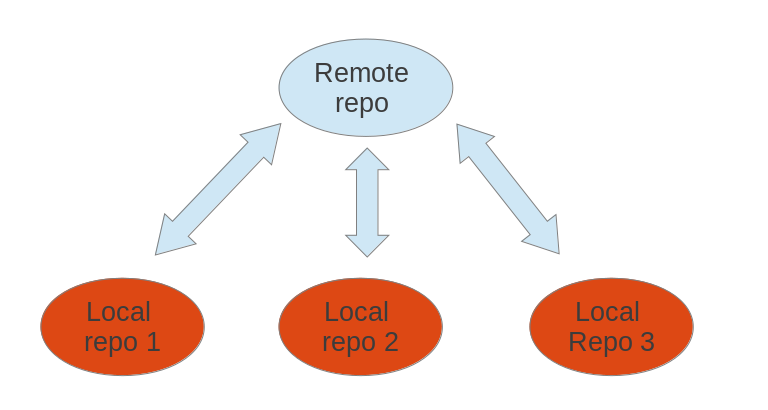 Remote Git repositories