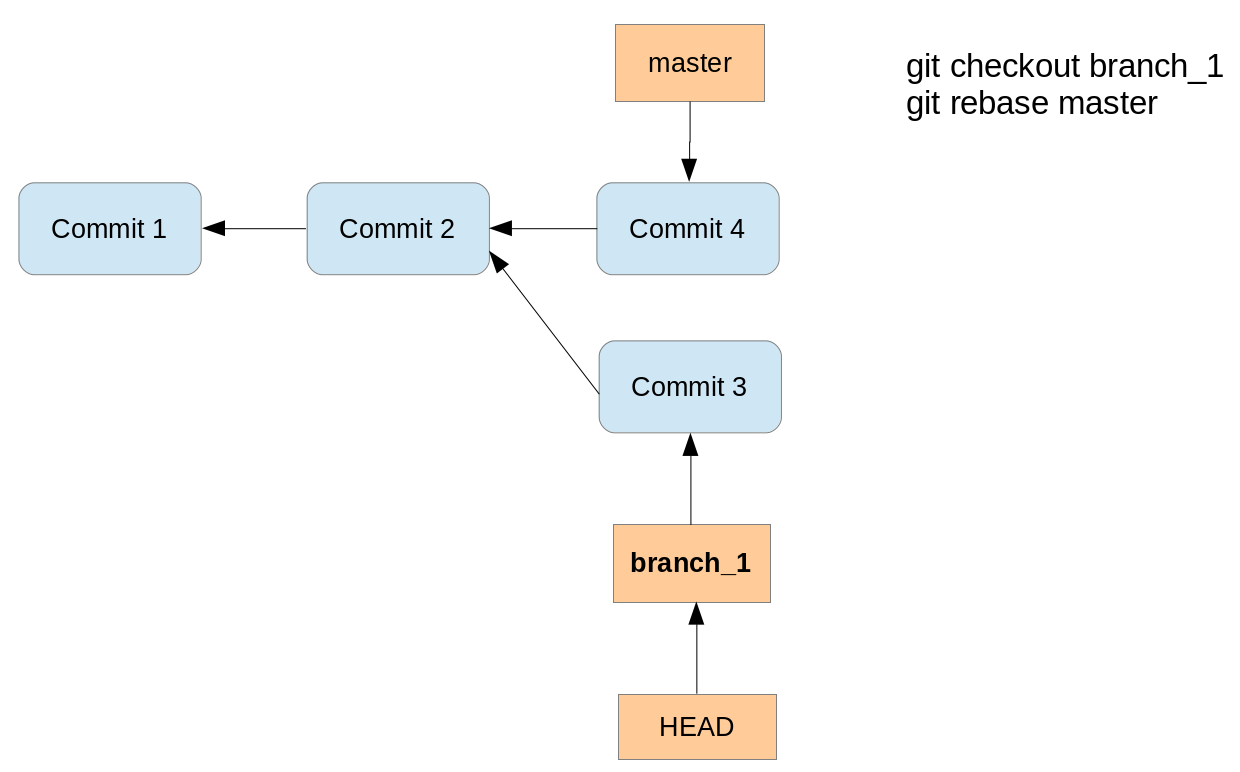 Rebasing a branch