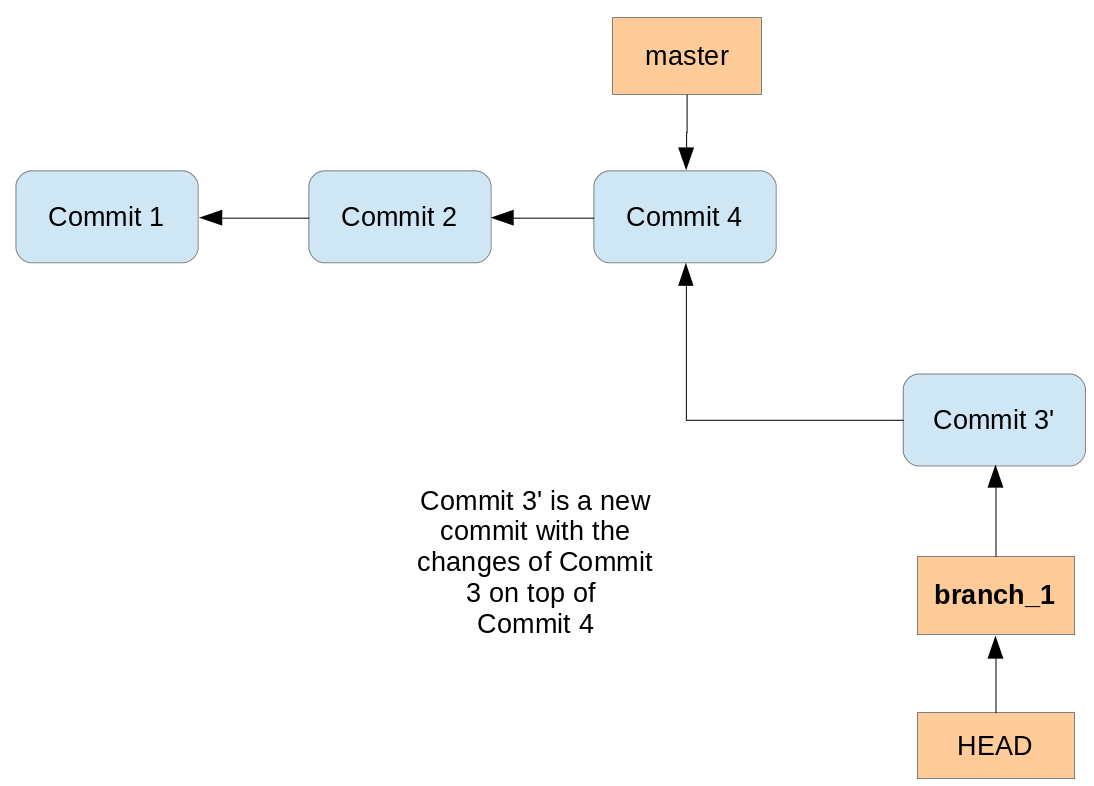 Rebasing a branch result