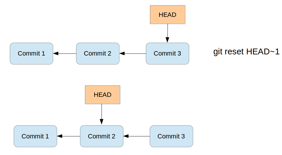 Git return. Git reset. Git reset head. Git reset Soft head. Git reset hard.