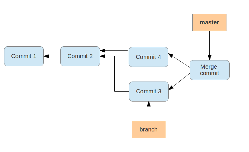 Merge схематично. Git Lifecycle. Двухфакторный commit. Git commit. Update commit