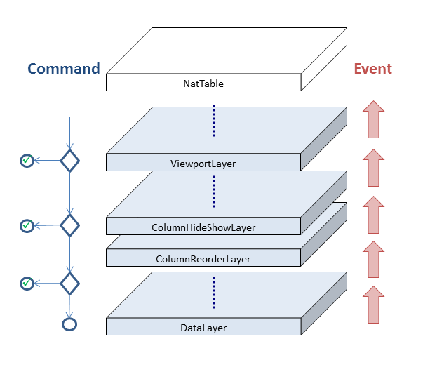 NatTable Commands Events