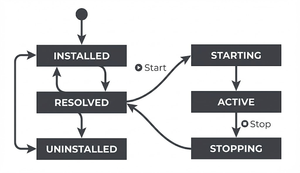 OSGi lifecycle