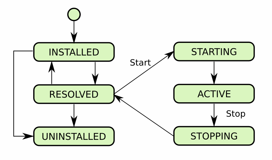 OSGi life cycle